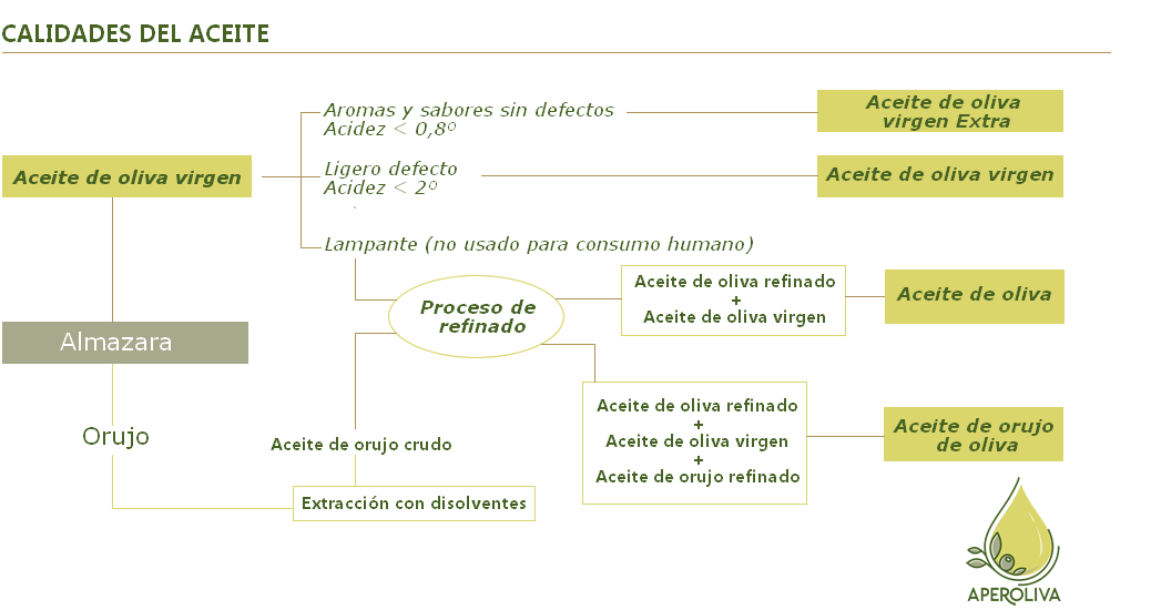 Calidades del aceite oliva